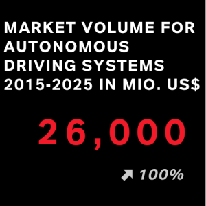 市场成交量自动驾驶系统二〇一五年至2025年在Mio.美元$