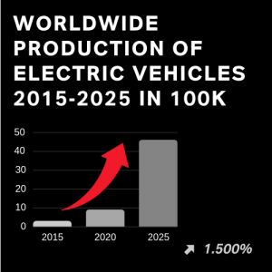 全球生产电动汽车2015-2025年在10万辆